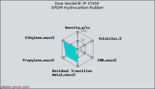 Dow Nordel® IP 3745P EPDM Hydrocarbon Rubber