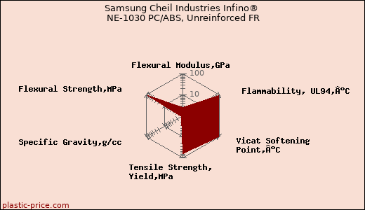 Samsung Cheil Industries Infino® NE-1030 PC/ABS, Unreinforced FR