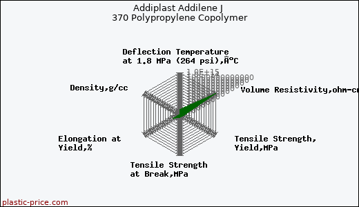 Addiplast Addilene J 370 Polypropylene Copolymer