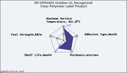 3M OFM1602 Outdoor UL Recognized Clear Polyester Label Product