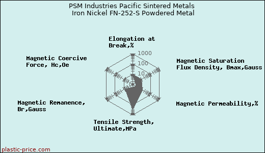 PSM Industries Pacific Sintered Metals Iron Nickel FN-252-S Powdered Metal