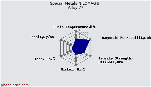 Special Metals NILOMAG® Alloy 77