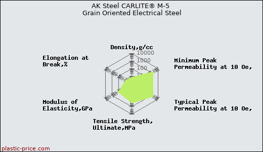 AK Steel CARLITE® M-5 Grain Oriented Electrical Steel