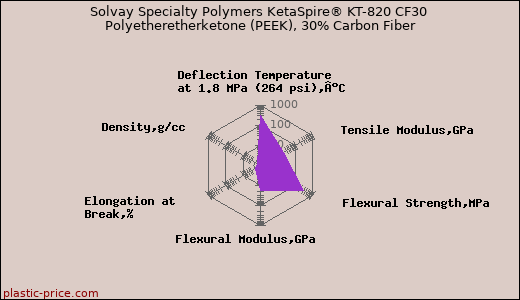 Solvay Specialty Polymers KetaSpire® KT-820 CF30 Polyetheretherketone (PEEK), 30% Carbon Fiber