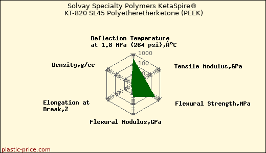 Solvay Specialty Polymers KetaSpire® KT-820 SL45 Polyetheretherketone (PEEK)