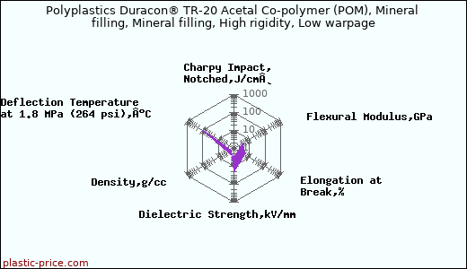 Polyplastics Duracon® TR-20 Acetal Co-polymer (POM), Mineral filling, Mineral filling, High rigidity, Low warpage