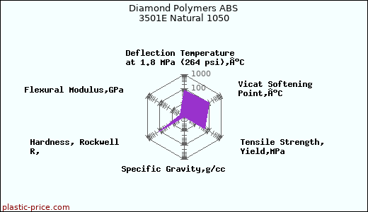 Diamond Polymers ABS 3501E Natural 1050