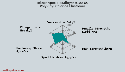 Teknor Apex Flexalloy® 9100-65 Polyvinyl Chloride Elastomer