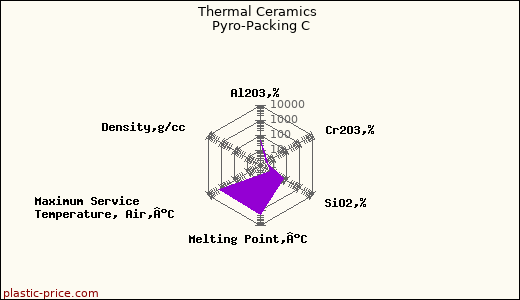 Thermal Ceramics Pyro-Packing C