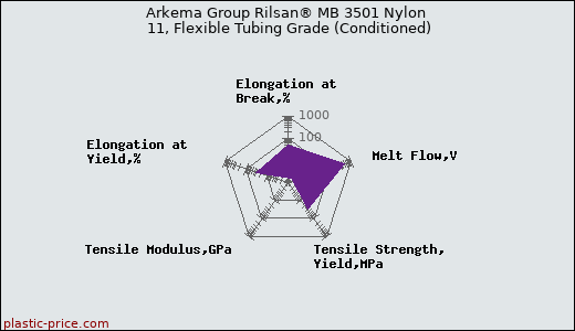 Arkema Group Rilsan® MB 3501 Nylon 11, Flexible Tubing Grade (Conditioned)