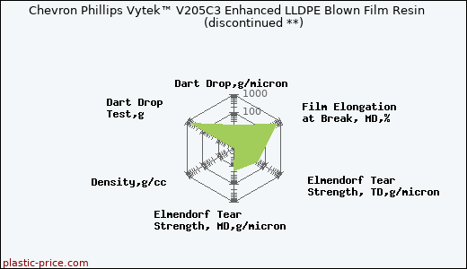 Chevron Phillips Vytek™ V205C3 Enhanced LLDPE Blown Film Resin               (discontinued **)