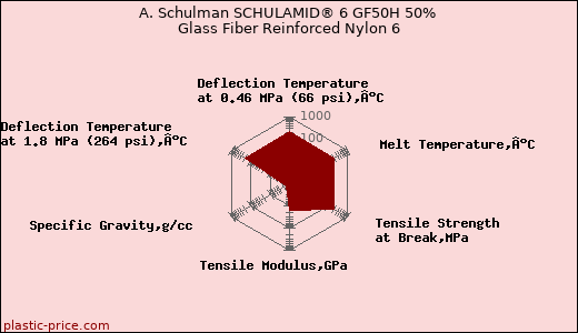 A. Schulman SCHULAMID® 6 GF50H 50% Glass Fiber Reinforced Nylon 6