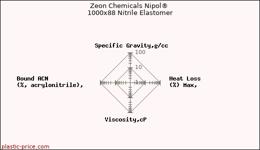 Zeon Chemicals Nipol® 1000x88 Nitrile Elastomer