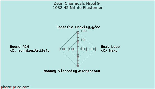 Zeon Chemicals Nipol® 1032-45 Nitrile Elastomer