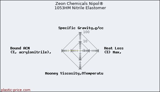 Zeon Chemicals Nipol® 1053HM Nitrile Elastomer