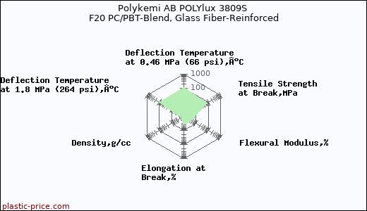 Polykemi AB POLYlux 3809S F20 PC/PBT-Blend, Glass Fiber-Reinforced