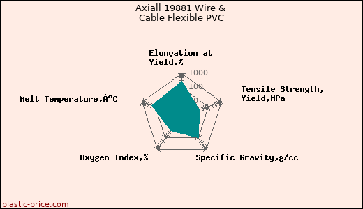 Axiall 19881 Wire & Cable Flexible PVC