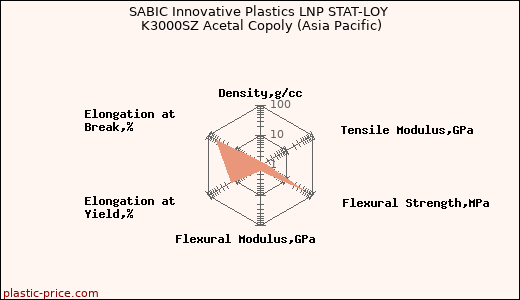 SABIC Innovative Plastics LNP STAT-LOY K3000SZ Acetal Copoly (Asia Pacific)