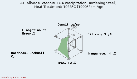 ATI Allvac® Vasco® 17-4 Precipitation Hardening Steel, Heat Treatment: 1038°C (1900°F) + Age