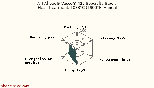 ATI Allvac® Vasco® 422 Specialty Steel, Heat Treatment: 1038°C (1900°F) Anneal