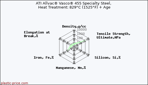 ATI Allvac® Vasco® 455 Specialty Steel, Heat Treatment: 829°C (1525°F) + Age