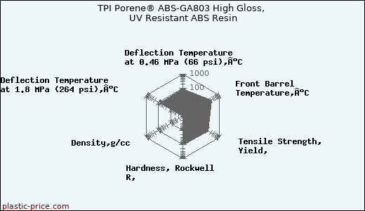TPI Porene® ABS-GA803 High Gloss, UV Resistant ABS Resin