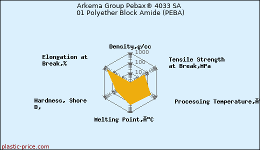 Arkema Group Pebax® 4033 SA 01 Polyether Block Amide (PEBA)