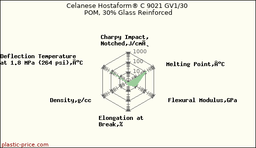 Celanese Hostaform® C 9021 GV1/30 POM, 30% Glass Reinforced