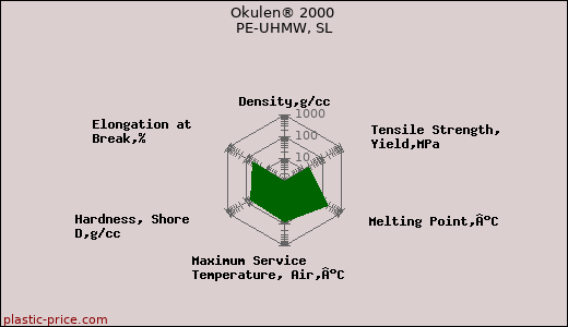 Okulen® 2000 PE-UHMW, SL