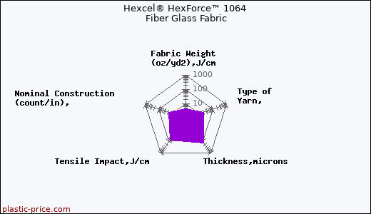 Hexcel® HexForce™ 1064 Fiber Glass Fabric