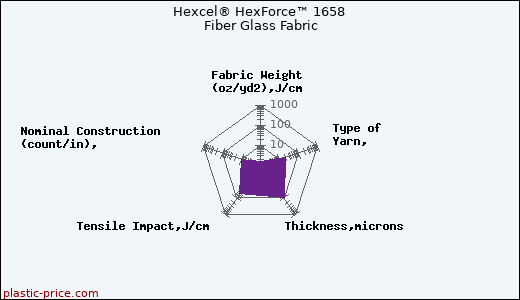 Hexcel® HexForce™ 1658 Fiber Glass Fabric