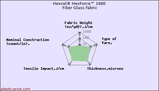 Hexcel® HexForce™ 1680 Fiber Glass Fabric