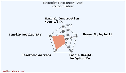 Hexcel® HexForce™ 284 Carbon Fabric
