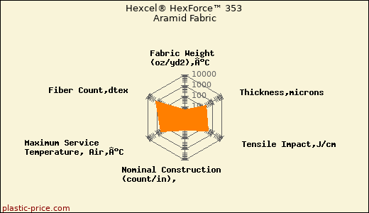 Hexcel® HexForce™ 353 Aramid Fabric