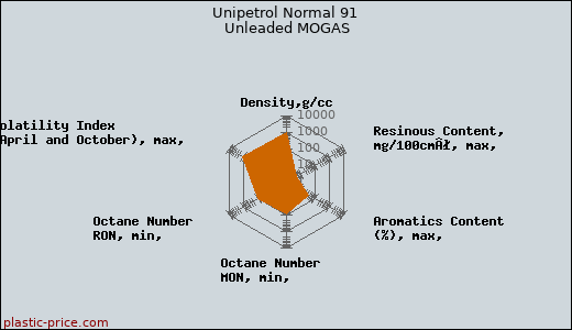 Unipetrol Normal 91 Unleaded MOGAS