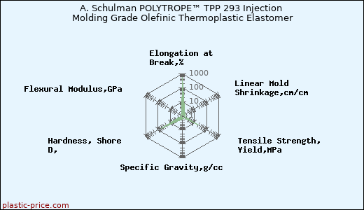 A. Schulman POLYTROPE™ TPP 293 Injection Molding Grade Olefinic Thermoplastic Elastomer