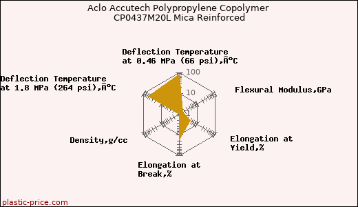 Aclo Accutech Polypropylene Copolymer CP0437M20L Mica Reinforced