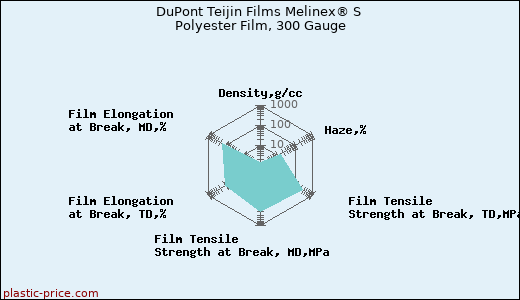 DuPont Teijin Films Melinex® S Polyester Film, 300 Gauge