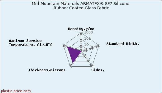 Mid-Mountain Materials ARMATEX® SF7 Silicone Rubber Coated Glass Fabric