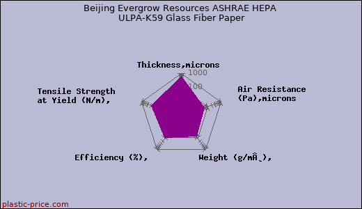 Beijing Evergrow Resources ASHRAE HEPA ULPA-K59 Glass Fiber Paper