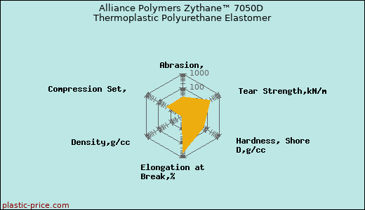 Alliance Polymers Zythane™ 7050D Thermoplastic Polyurethane Elastomer