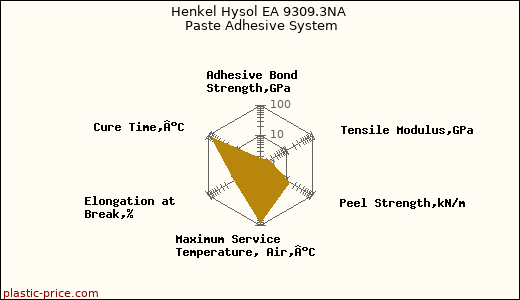 Henkel Hysol EA 9309.3NA Paste Adhesive System