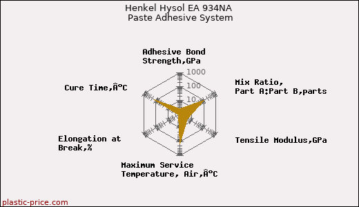 Henkel Hysol EA 934NA Paste Adhesive System