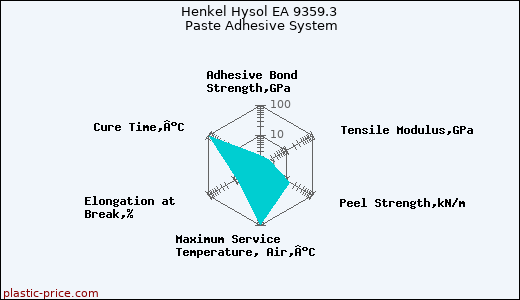 Henkel Hysol EA 9359.3 Paste Adhesive System