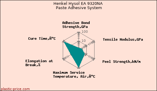 Henkel Hysol EA 9320NA Paste Adhesive System