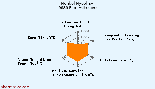 Henkel Hysol EA 9686 Film Adhesive
