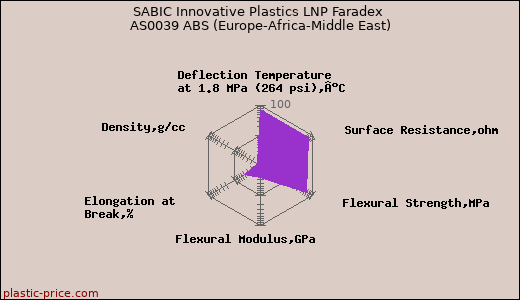 SABIC Innovative Plastics LNP Faradex AS0039 ABS (Europe-Africa-Middle East)
