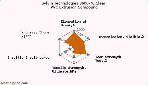 Sylvin Technologies 8600-70 Clear PVC Extrusion Compound