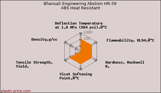 Bhansali Engineering Abstron HR-59 ABS Heat Resistant