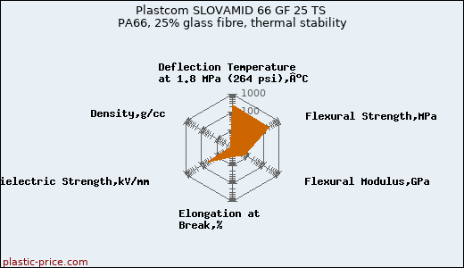 Plastcom SLOVAMID 66 GF 25 TS PA66, 25% glass fibre, thermal stability